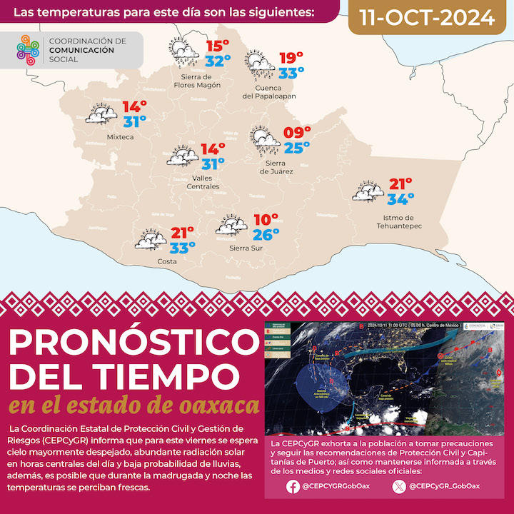 Se prevé cielo despejado y aumento en las temperaturas para este viernes en Oaxaca