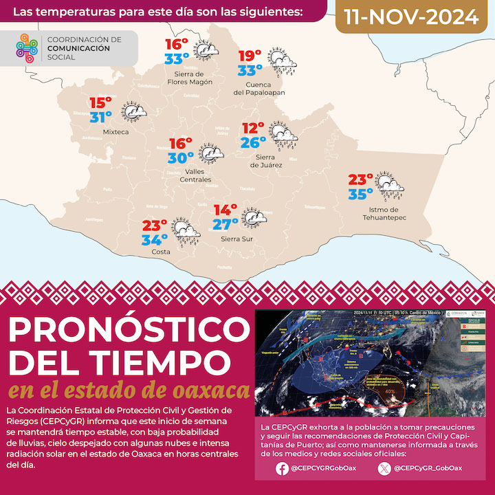 Se prevé tiempo estable para este inicio de semana en Oaxaca