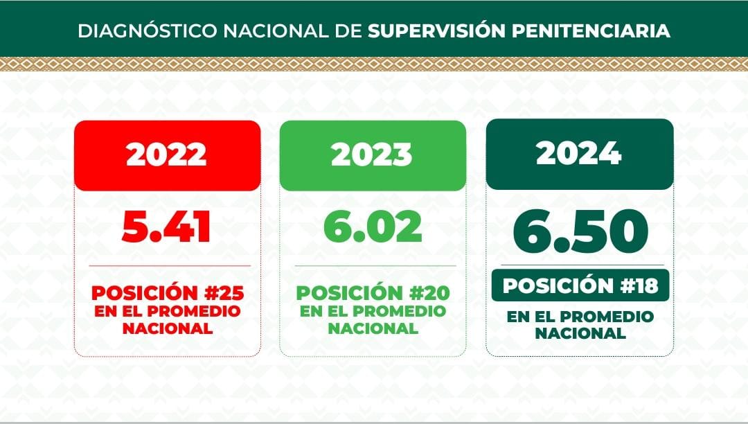 Avanza Oaxaca siete posiciones a nivel nacional en mejora de políticas penitenciarias: SSPC