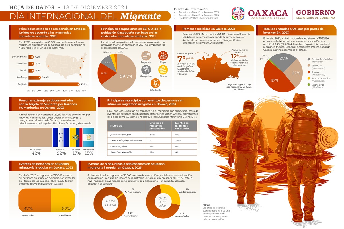 Gobierno de Oaxaca trabaja para saldar deuda histórica con la población migrante