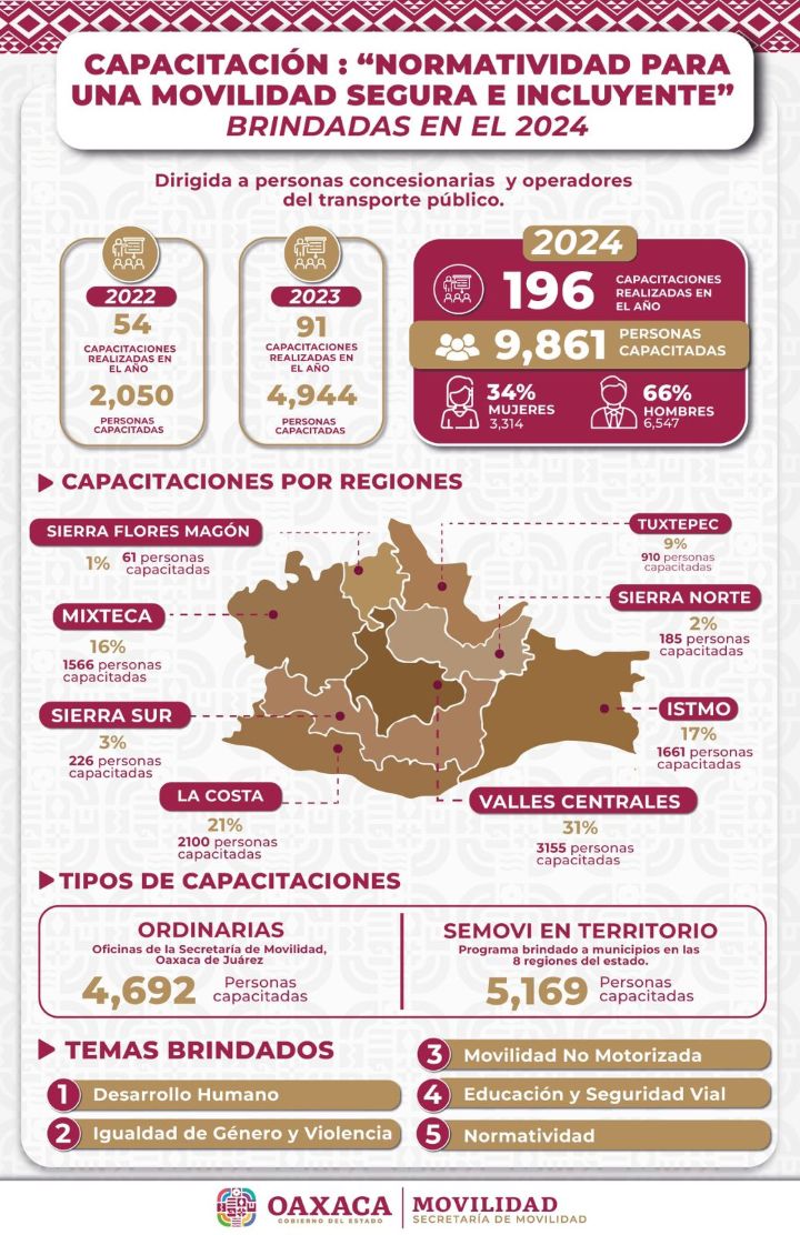 Capacitó Semovi a cerca de 10 mil personas concesionarias y operadoras del transporte público durante 2024
