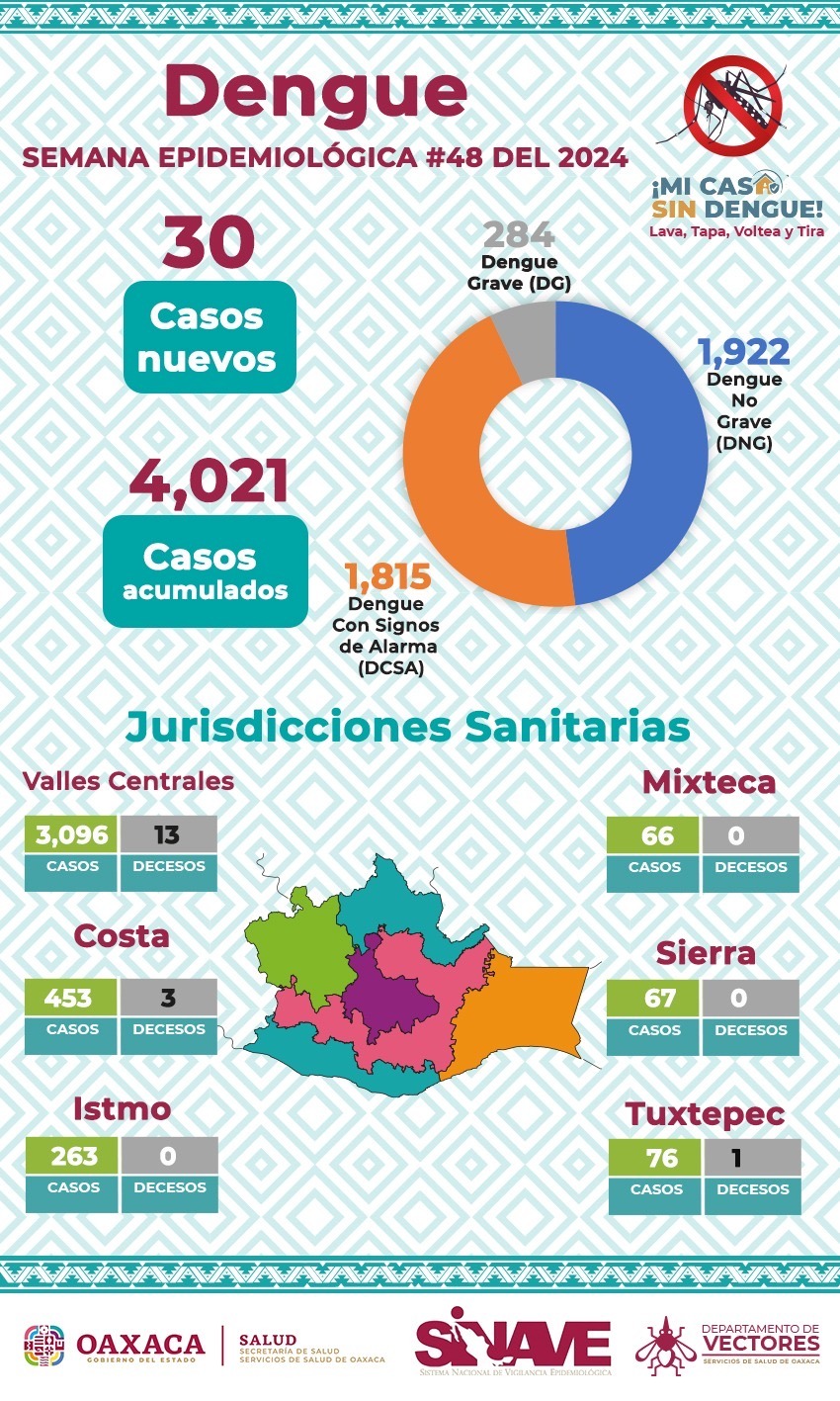 Casos de dengue se mantienen en descenso: SSO