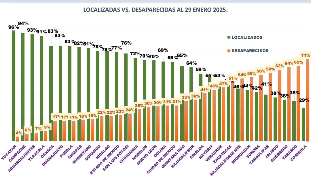 Destaca Oaxaca por mecanismos exitosos para localización de personas desaparecidas