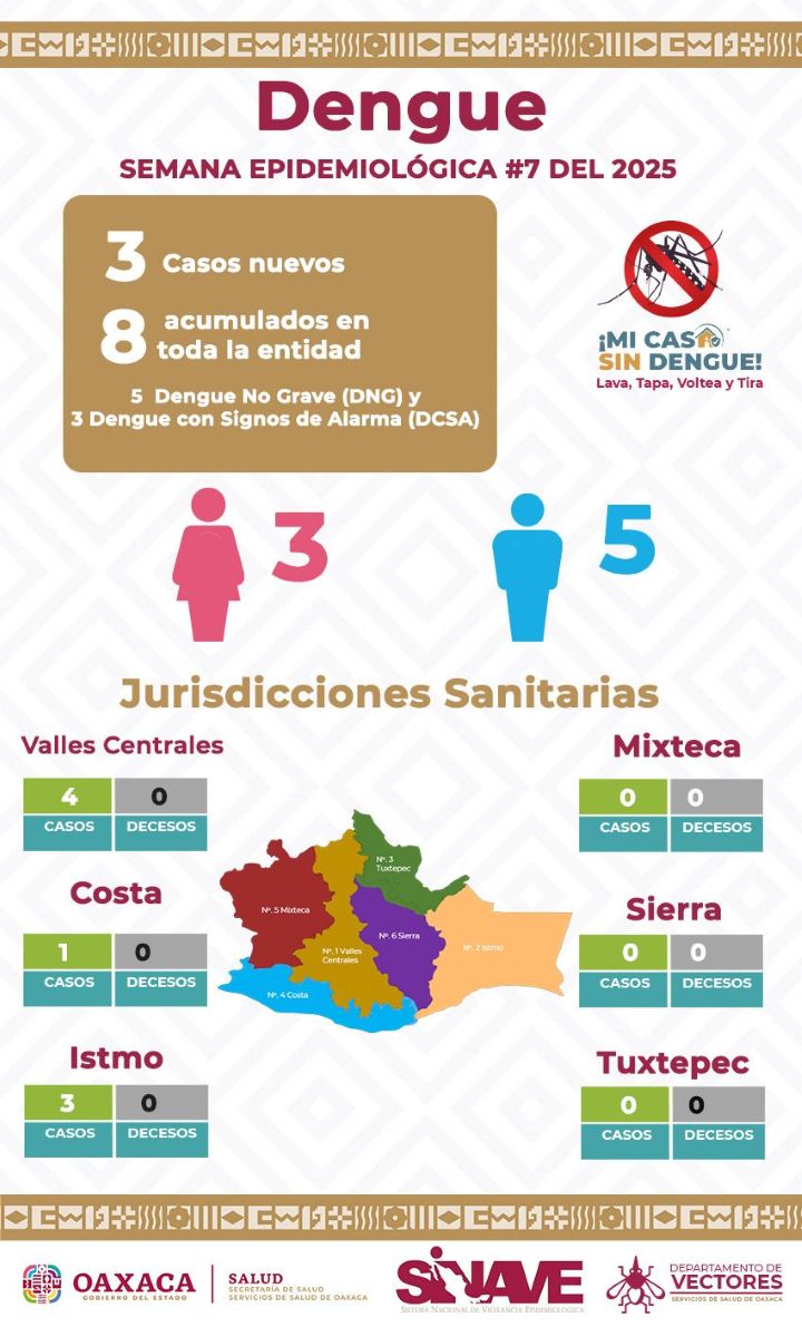 Registra SSO tres casos nuevos de dengue, suman ocho acumulados en la entidad