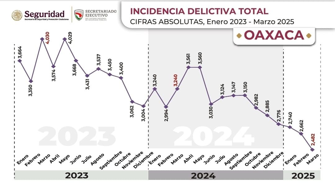 Disminuye incidencia delictiva en Oaxaca producto de estrategia coordinada: Gabinete de Seguridad
