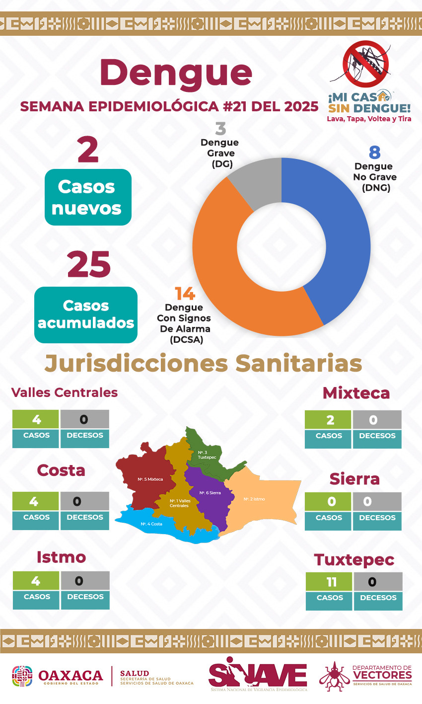 Refuerza SSO acciones contra el dengue en 170 localidades prioritarias