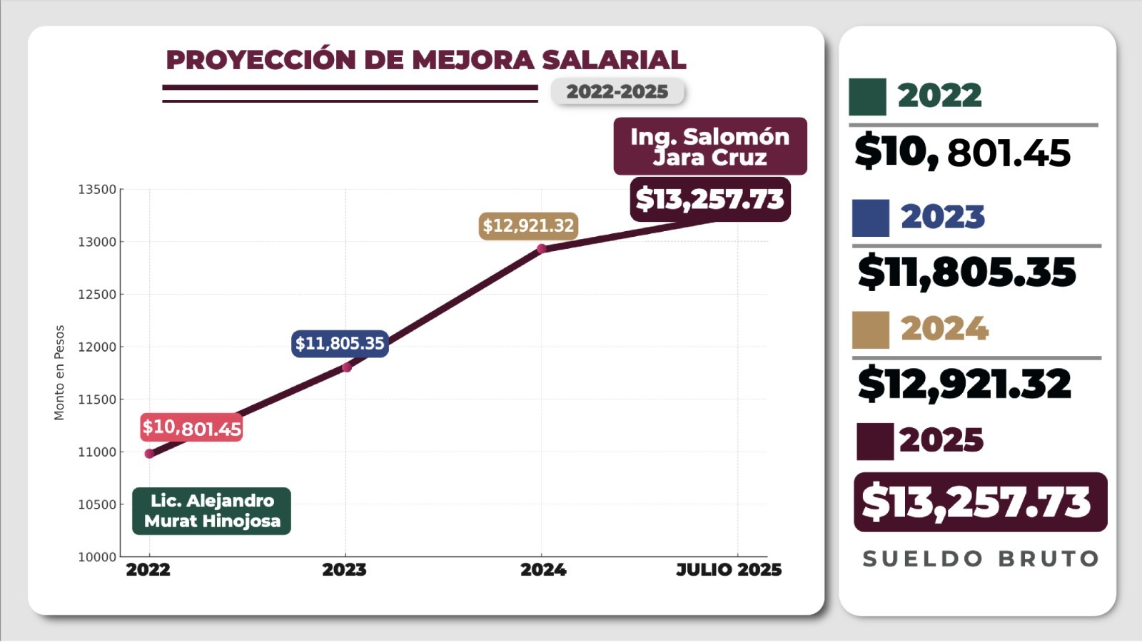 Gobierno de Oaxaca salda deuda histórica con los cuerpos de seguridad: aumento salarial y jubilación digna con seguridad social