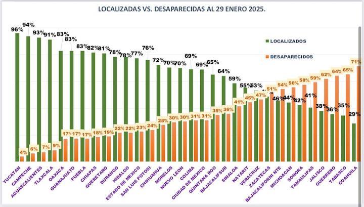 Oaxaca es la entidad con menos personas desaparecidas y con mayor tasa de localización: CLB