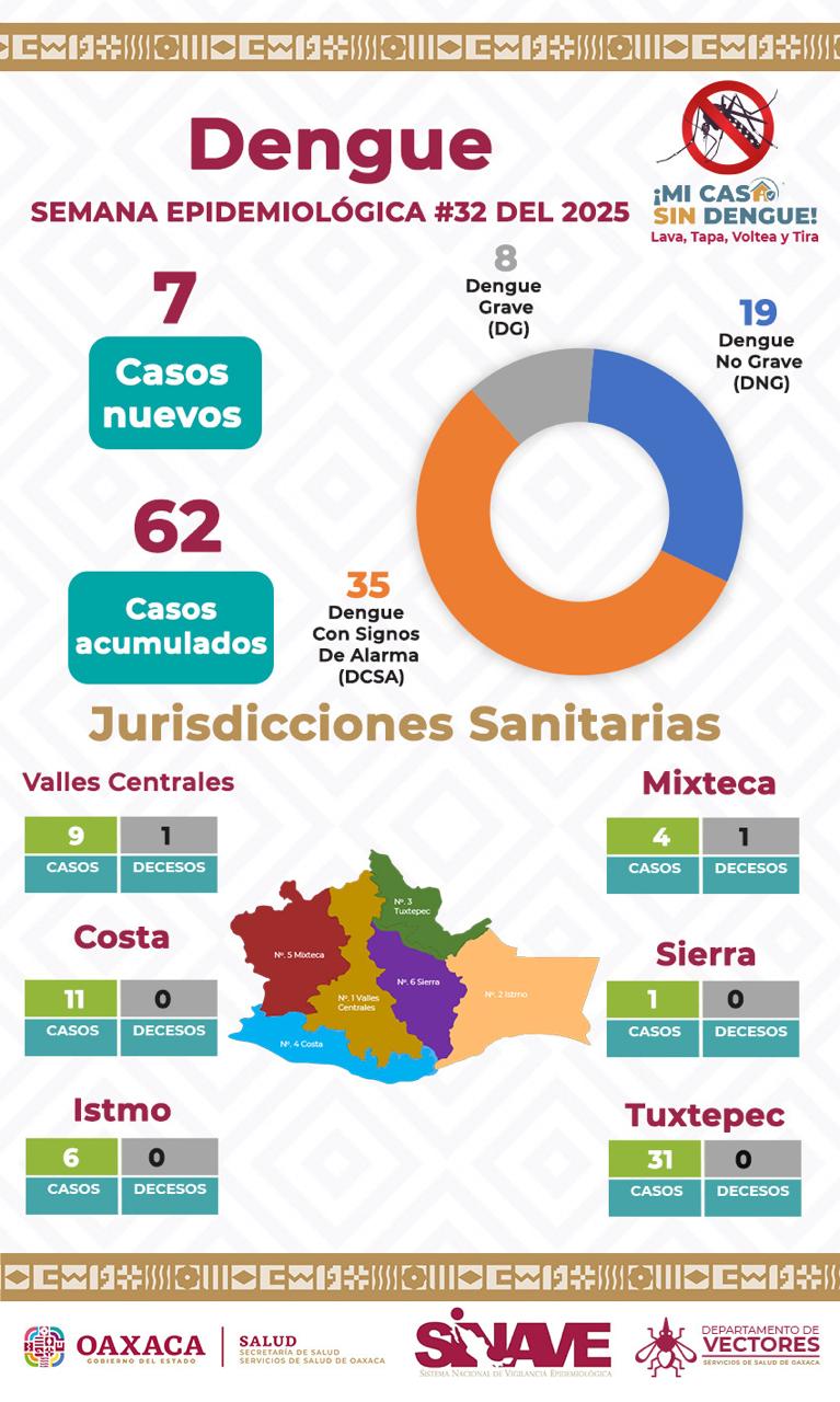 Invita SSO a sumarse a la Semana Nacional de Lucha contra el Dengue 2025