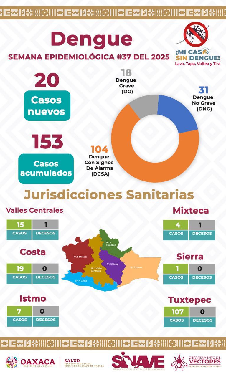 Dengue afecta principalmente a niñas y niños de 10 a 14 años; SSO llama a reforzar la prevención