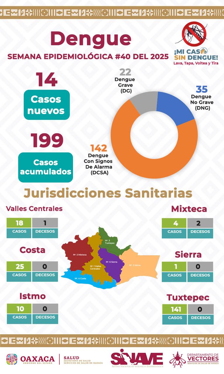 Reporta SSO una disminución del 94.53% en casos de dengue en lo que va de 2025