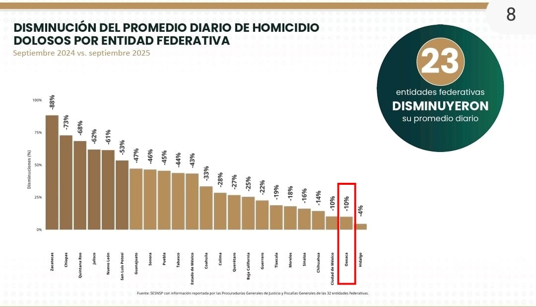 Reporta Secretariado Ejecutivo Nacional de Seguridad Pública reducción del 10% en incidencia de homicidios dolosos en Oaxaca