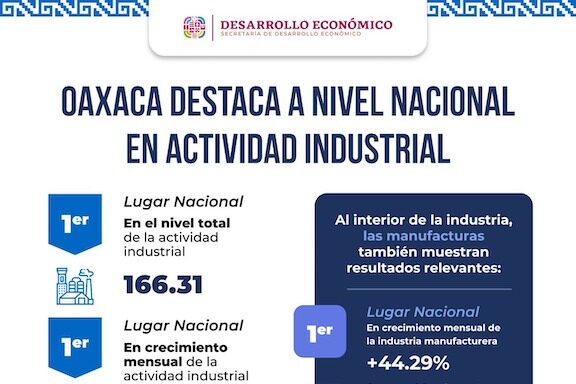 Con Salomón Jara, Oaxaca se ubica en primer lugar nacional en actividad industrial, avanza consolidación de economía sólida y diversificada