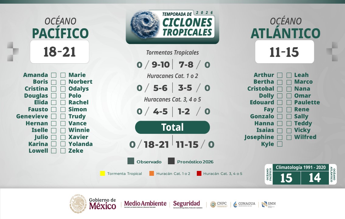 Presenta CEPCyGR panorama de la Temporada de Lluvias y Ciclones Tropicales 2026