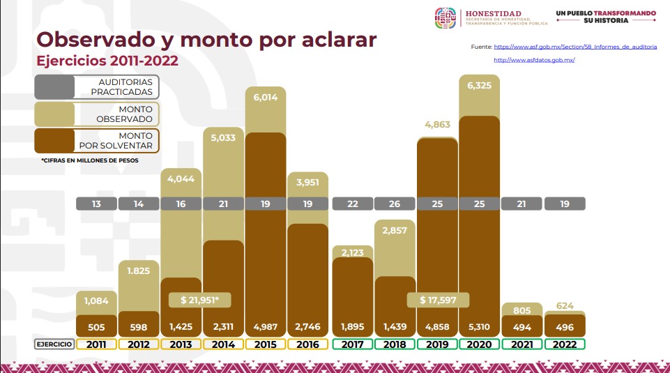 Ahora sí hay rendición de cuentas: Salomó Jara