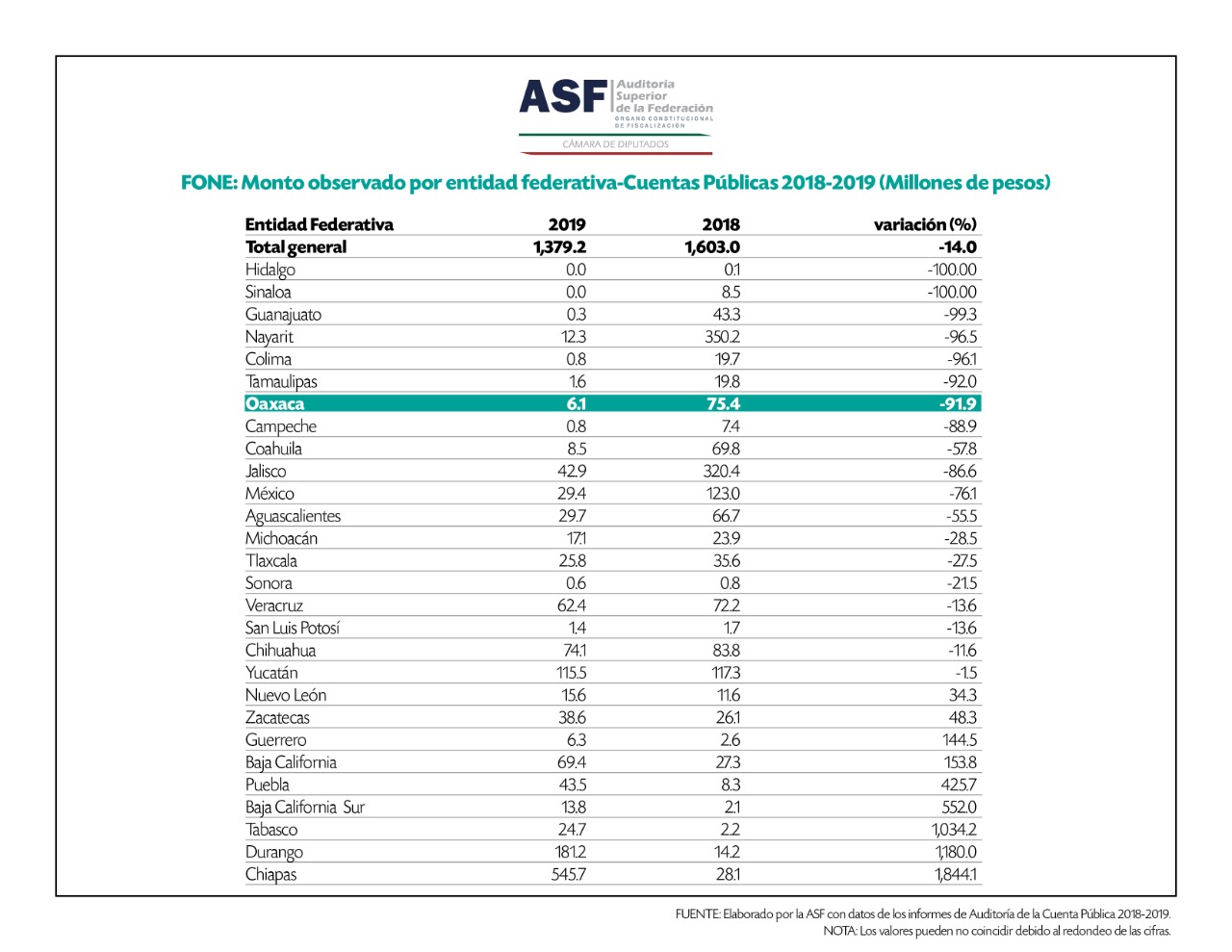Oaxaca entre los diez estados del país con mejor manejo del gasto público según la ASF Oaxaca entre los diez estados del país con mejor manejo del gasto público según la ASF